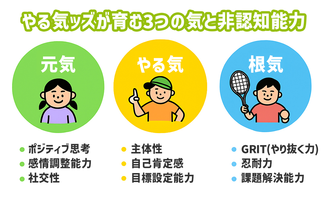 やる気ッズが育む３つの気と非認知能力